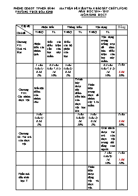 Đề khảo sát chất lượng đầu năm Sinh học lớp 7 - Năm học 2014-2015 - Trường THCS Hòa Bình